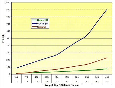 same day courier prices vs overnight and standard ground