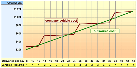 compare shipping expenses